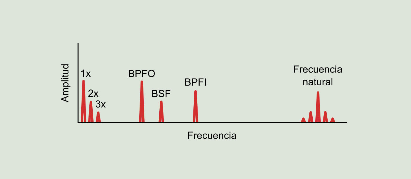 Figura 9.13: Fase 3 del deterioro de un rodamiento